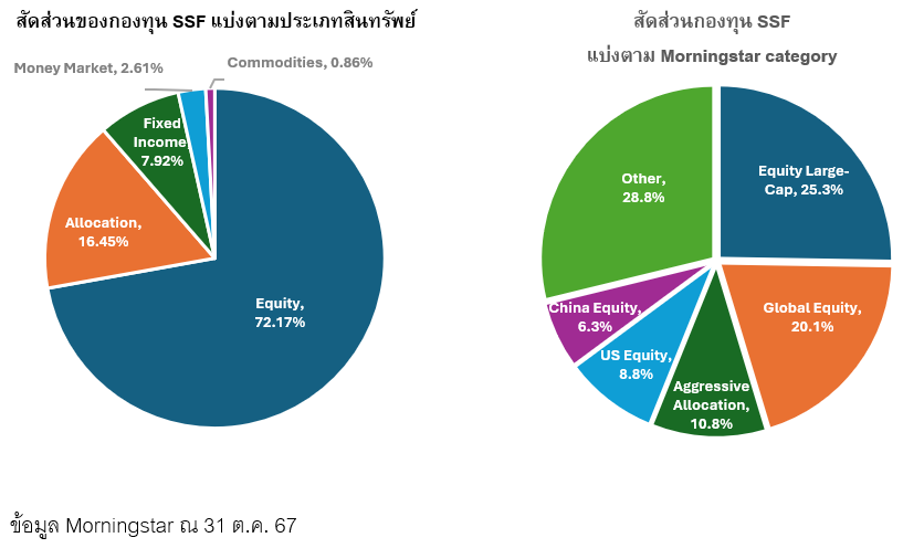 ปีสุดท้ายของกองทุน SSF | Morningstar