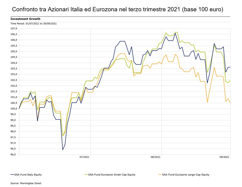 Confronto Azionari Italia_Eurozona