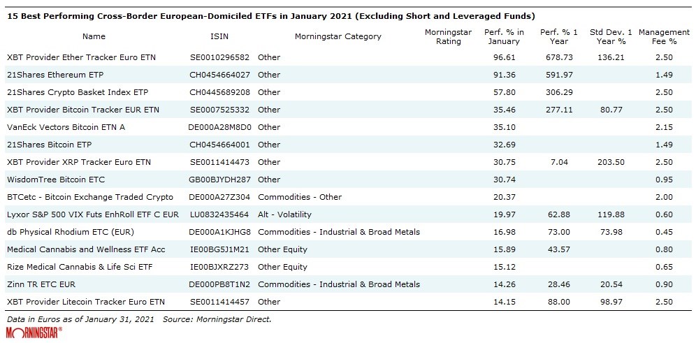 Best and Worst Performing ETFs in January | Morningstar