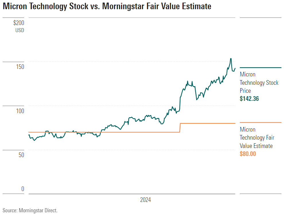 Micron Technology Stock vs. Morningstar Fair Value Estimate