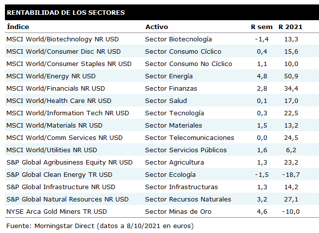 Tabla de rentabilidades semanales de los principales sectores