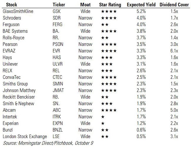 Top 20 FTSE Dividend Paying Stocks Morningstar