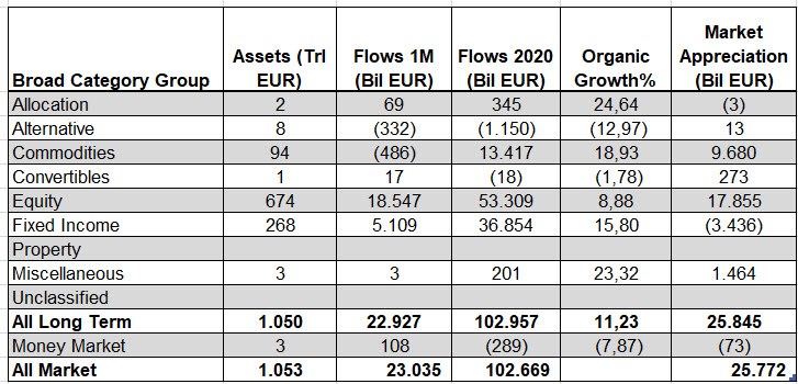Der ETF Markt in Europa auf Ebene der grossen Anlageklassen
