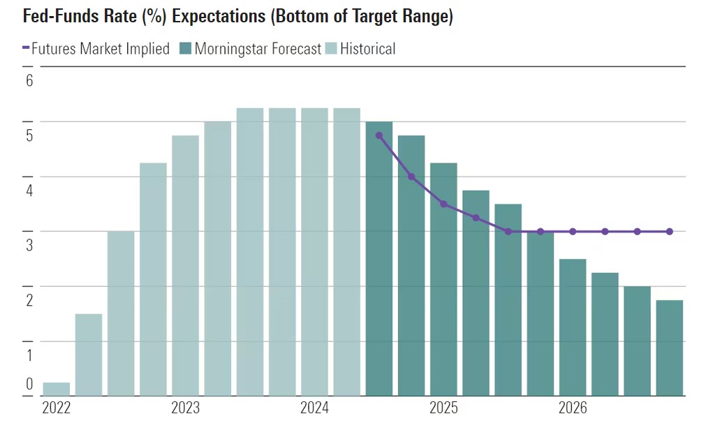 Fed Funds Rate Expectations