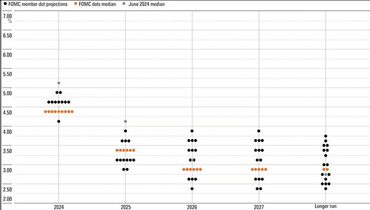 Federal Reserve dotplot