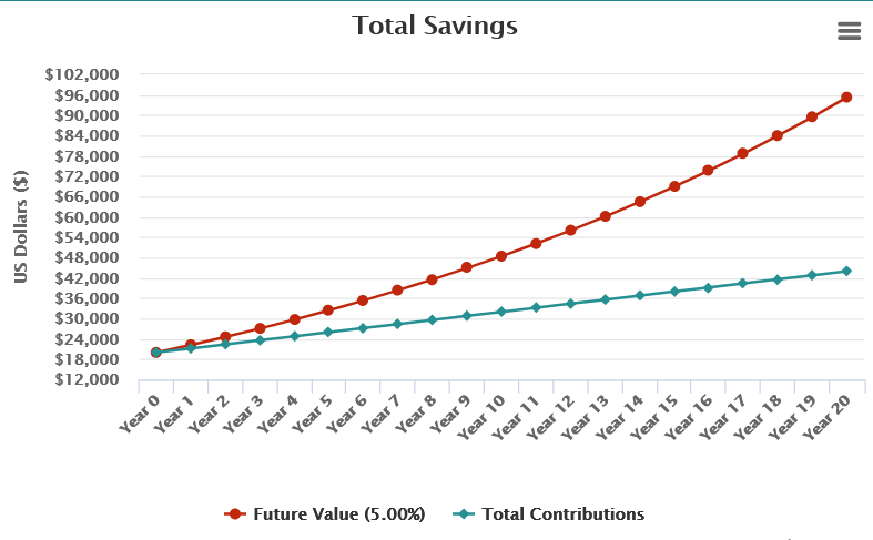 Garcia's savings accumulation