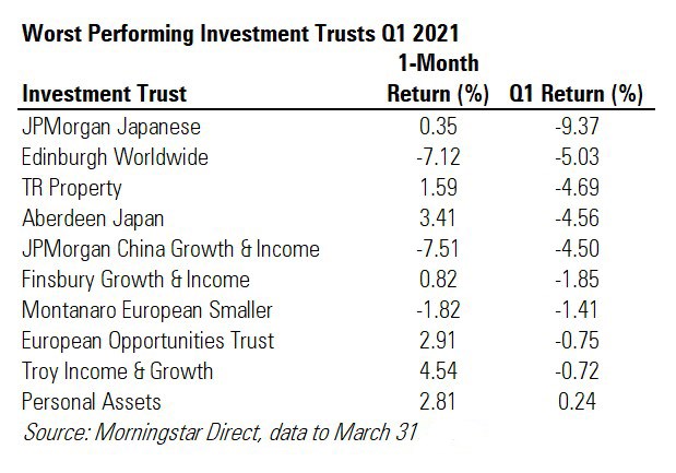Worst Performing Investment Trusts