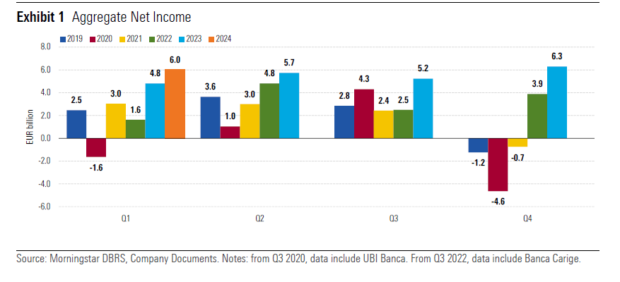 Utile netto aggregato delle banche italiane nel Q1