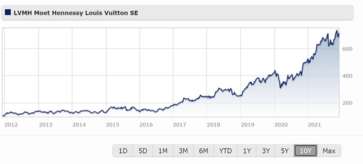 LVMH Moet Hennessy Louis Vuitton SE Stock Gives Every Indication Of Being  Significantly Overvalued