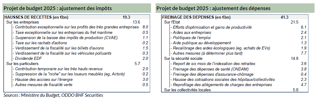 oddo budget 2025