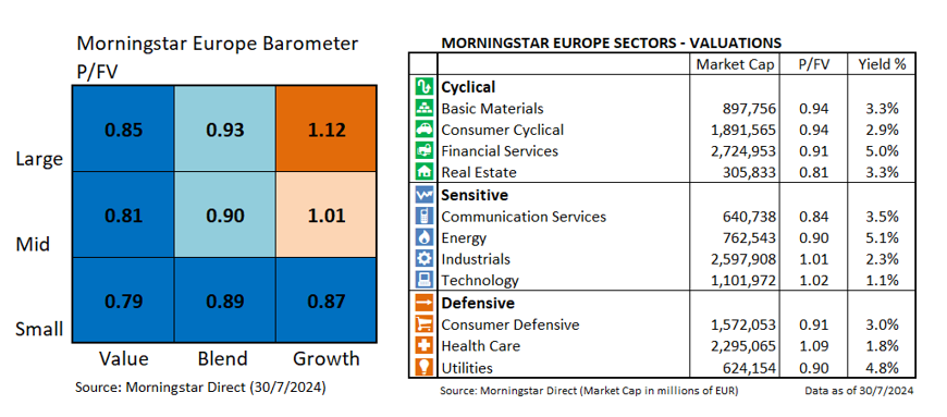 Barometro europeo por valoraciones 