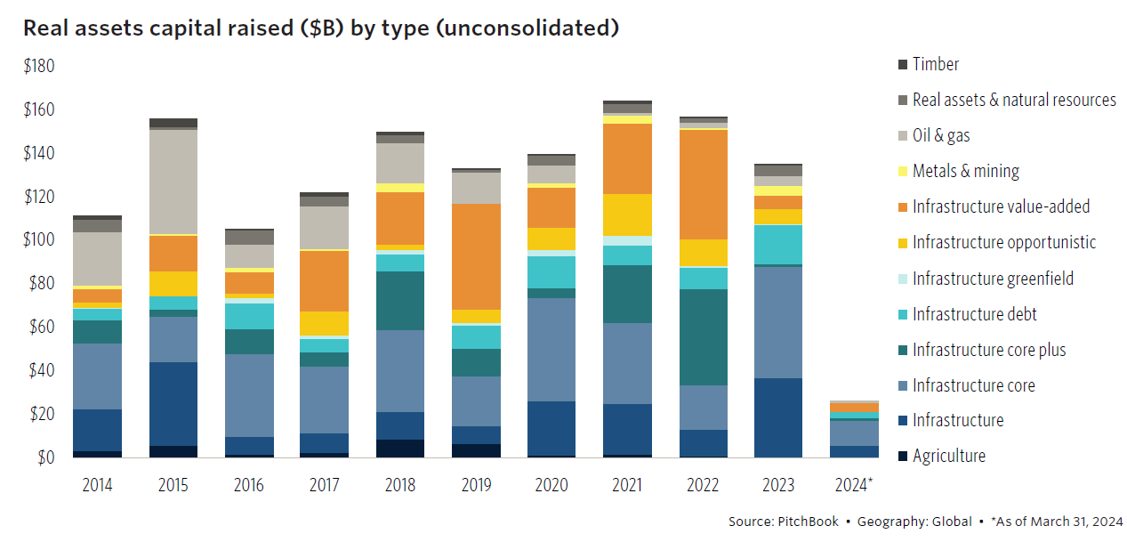 Le infrastrutture dominano la raccolta nei real asset globali