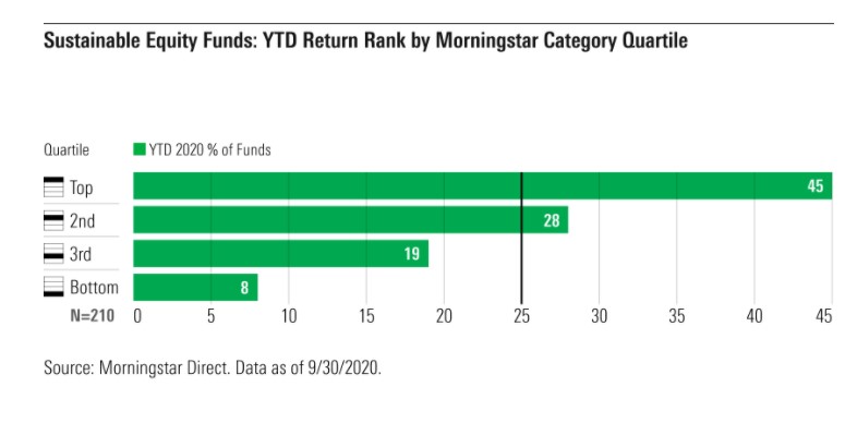 Posizionamento dei fondi sostenibili USA nelle categorie per performance