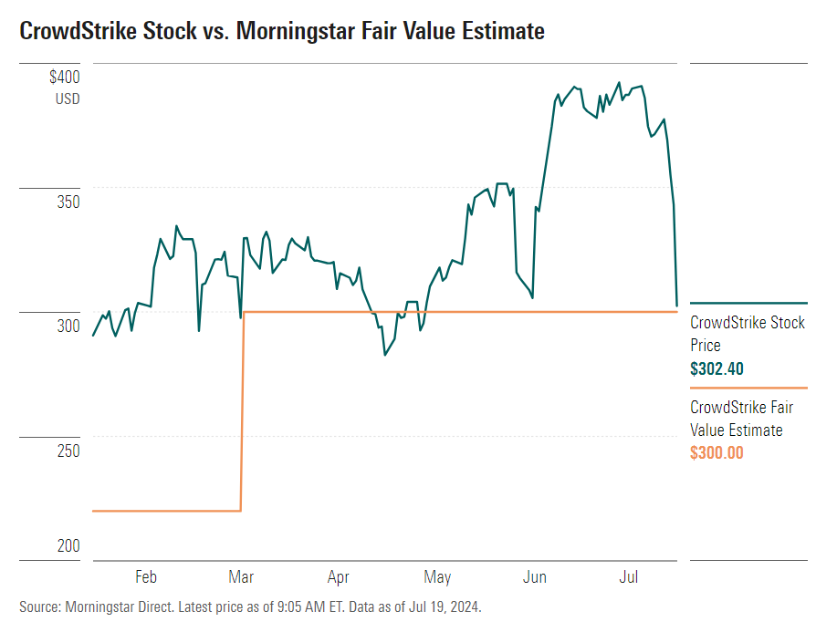 Crowdstrike Price vs. Fair Value Estimate