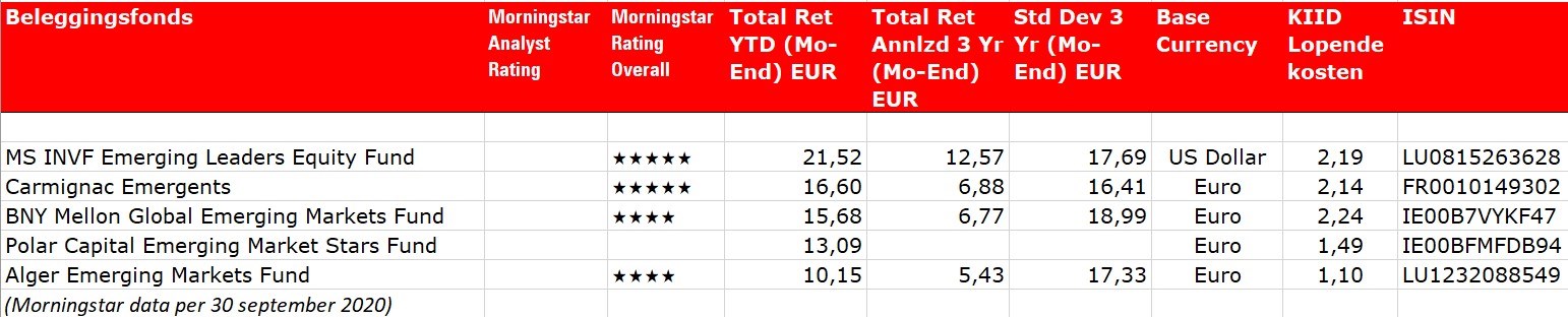 Top 5 Aandelen Emerging Markets BE vrijstaand