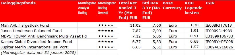 Top 5 mixfondsen (BE) tabel vrijstaand