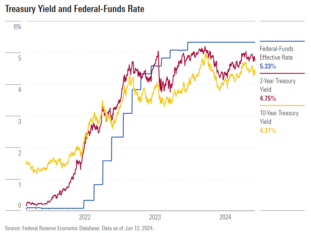 Treasury yield and fed rate chart