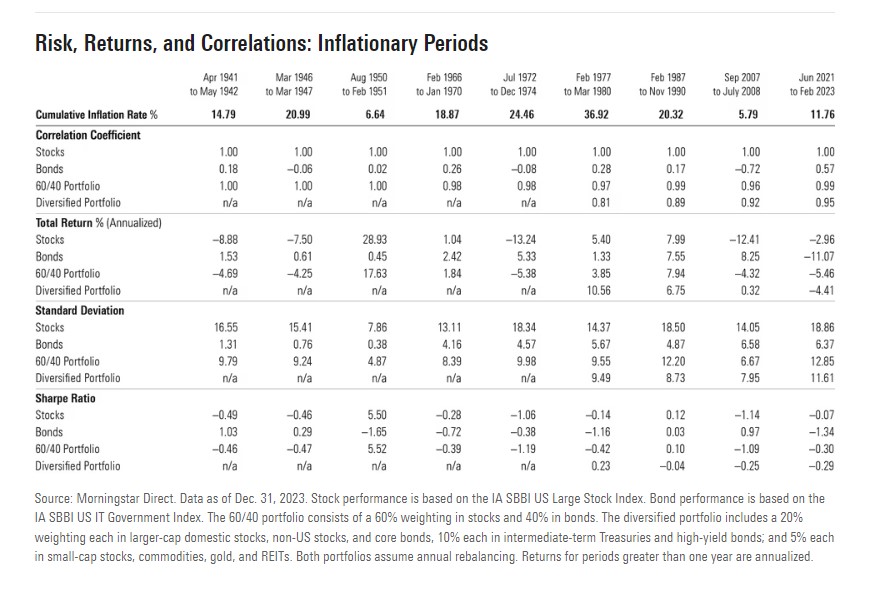 correlations between stocks and bonds