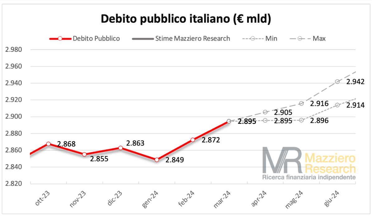 Previsioni sul debito pubblico italiano