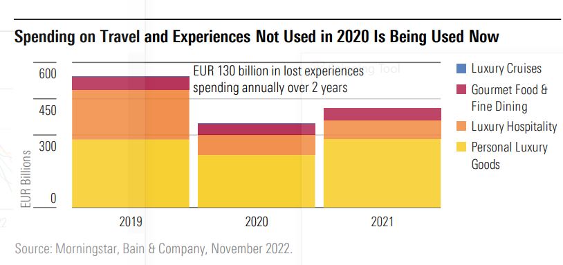 spending on travel etc