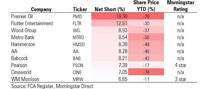 Top 10 Shorted Stocks