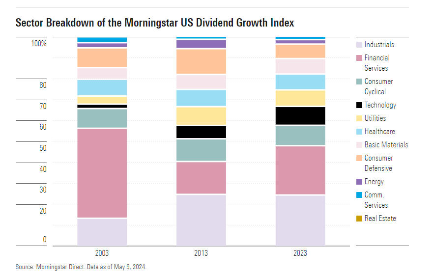 Breakdown del Morningstar US Dividend index