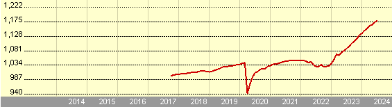 Growth of 1,000 GBP