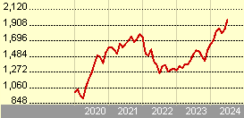 JPM US Growth D (acc) - EUR (hedged)