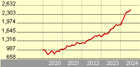 JPM Japan Strategic Value X (acc) - USD (hedged)